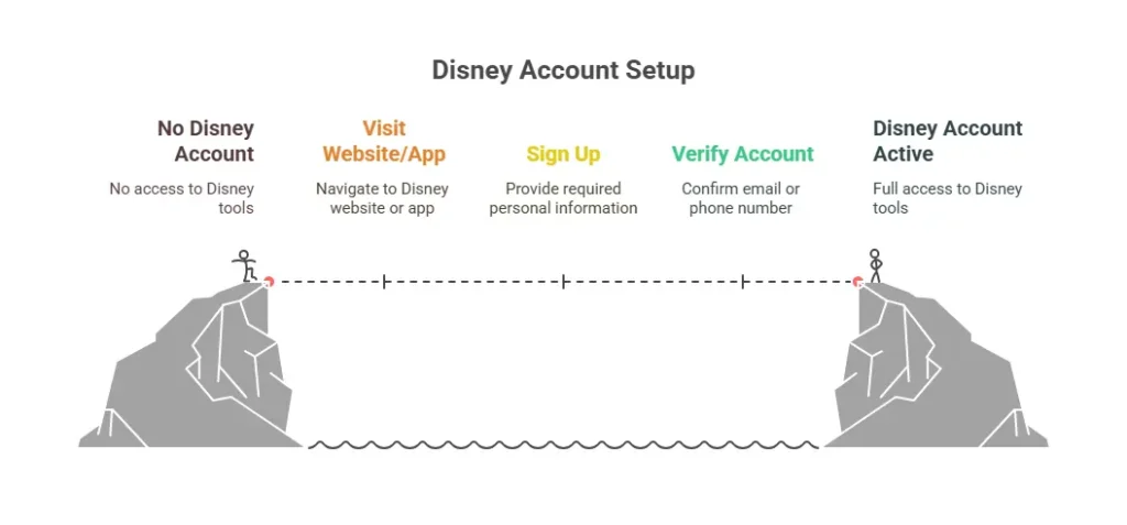 Step-by-step visual guide showing Disney account setup from no account to full access.