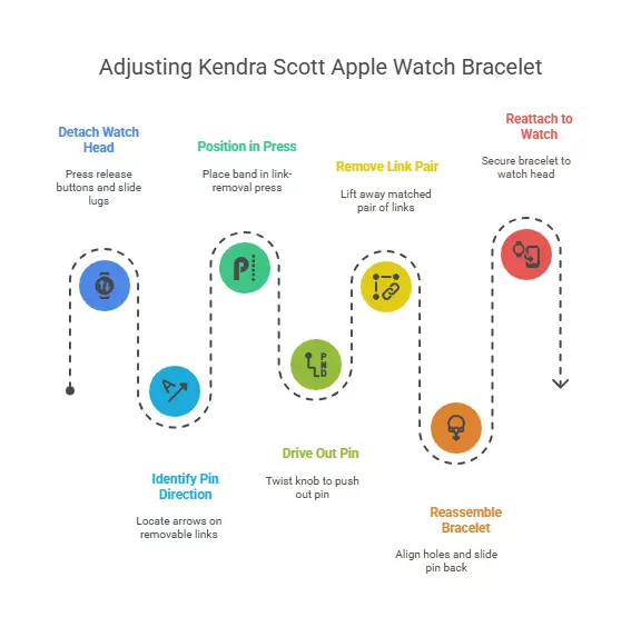 7-step illustration guide to adjusting a Kendra Scott Apple Watch bracelet, including detaching the watch head, identifying pin direction, removing links, and reattaching the bracelet.