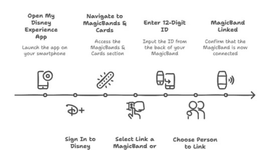 Step-by-step guide to linking a MagicBand to a Disney account using the My Disney Experience app.